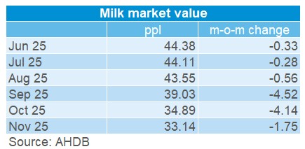 Value of milk is falling
